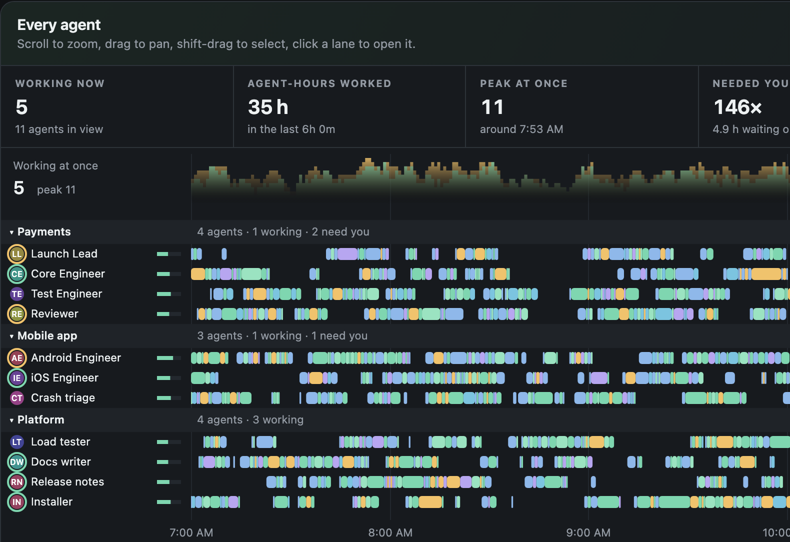 Agent Rooms Session activity: summary counts and one lane per agent across three projects, coloured by step (synthetic demo data)