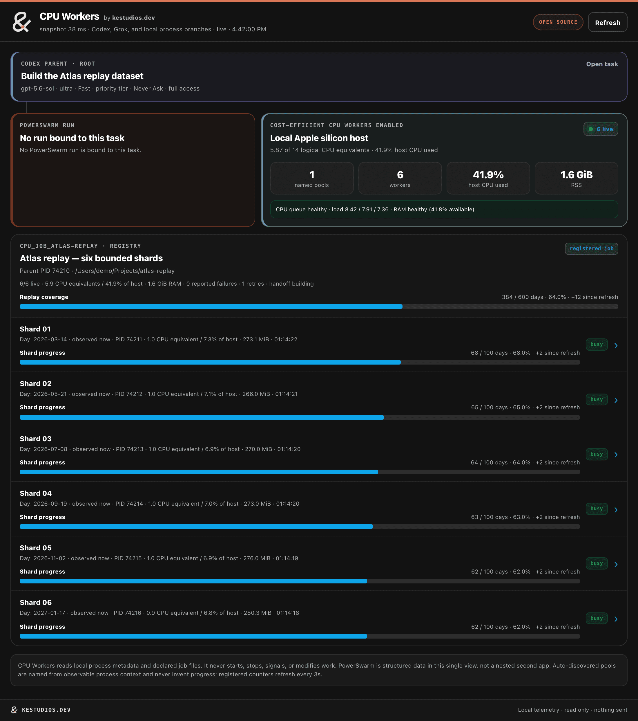 Real CPU Workers Codex MCP viewer rendered from its public Atlas replay fixture, showing the exact task binding, host pressure, registered pool, worker progress, and read-only boundary.